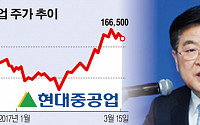 현대중공업 “2021년 매출 20조 목표…조선업 부진 오히려 기회”