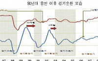 상의 &quot;국내경기 연내 하강국면 진입 가능성 있다&quot;