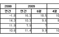 시중 단기 부동자금 증가세 주춤