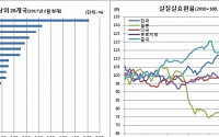 2월 실질실효환율 금융위기후 9년만 최고..상승률 61개국중 4위