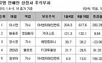 SM 이수만 회장, 617억 연예인 주식부자 1위