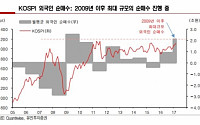 “외국인순매수 증가… ITㆍ화학ㆍ은행ㆍ철강 업종 주목” - 유진투자증권