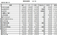 [장외시장&amp;프리보드]장외 IT株 하락...삼성SDS 12만7750원