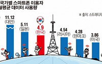 [데이터 뉴스] 한국인, 스마트폰 월평균 데이터 사용량 4.9GB…세계 4위