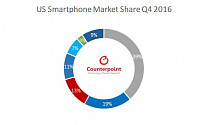 ‘아이폰7’성공한 애플,지난해 美 스마트폰 1위…삼성 2위