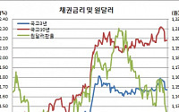 [김남현의 채권썰] 입찰 부담 지속 vs 원·달러와 FX스왑포인트 하락