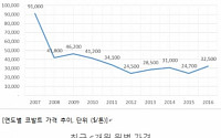 무서운 코발트 가격 상승세… 전지 업체 타격 불가피