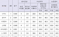 한국 성불평등 지수 13단계 상승 10위 기록…아시아에선 최고