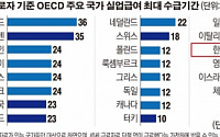 [데이터 뉴스] 한국, 실업급여 보장기간 평균 7개월… OECD 최하위권