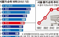 [데이터 뉴스]  파리지엥ㆍ뉴요커 울고 갈 ‘서울 물가’… 주요도시 중 6위