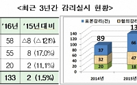 작년 금감원 회계감리 기업 133곳…지적률 전년비 15%p↑