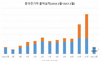 中 전기차 출하량 급감 “보조금 감축 영향”