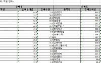 [외인 따라잡기] 글로벌 경기둔화 우려에 투심 '꽁꽁'