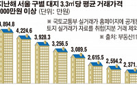 서울 '대지' 거래가격 3.3㎡당 2152만원 '전국 평균 8배'