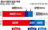 [데이터 뉴스] 중기 평균 임금 323만 원, 대기업의 63%