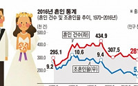 [데이터 뉴스] 지난해 28만쌍 결혼ㆍ10만쌍 이혼…조혼인율 역대 최저