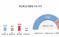“박근혜 전 대통령 구속수사 찬성 72.3%…탄핵 인용 직후보다 2.9%p ↑”