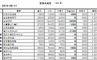 [장외시장&amp;프리보드]장외 생보株 하락...KDB생명 6000원