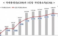 [한국인의 삶] 1인당 GNIㆍ시간당 임금 감소…10명 중 4명 소득ㆍ소비 '불만족'