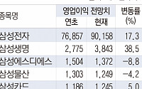 삼성그룹 1분기 실적, 뛰는 ‘전자’… 기는 ‘후자’