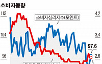박근혜 파면 신정부 기대, 소비자심리 1년5개월만 상승폭 최대