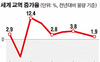 지난해 세계 교역규모 1.9% 증가…7년 만에 최저