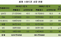 포스트PC 시대 임박...스마트폰이 대세