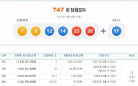 제747회 로또 1등 당첨번호 ‘7, 9, 12, 14, 23, 28…보너스 17’ “1등 당첨자 9명, 당첨금 19억!”