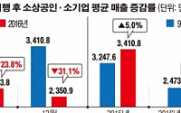 [데이터 뉴스] 매출·고용 10% 떨어진 소상공인… “고쳐줘, 김영란법”