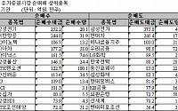 [기관 따라잡기]이틀째 순매수 지수 반등 일조