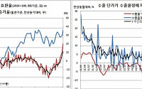 ‘원화강세’ 수출에 악재인가?