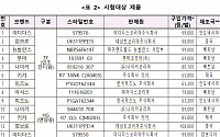 축구화 내구성ㆍ성능 차이 크다