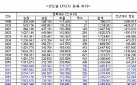 100억 들인 LPDi엔진, 규제 묶여 낮잠