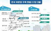 2월 말 전국 미분양 6만1063호···2개월 연속 증가세