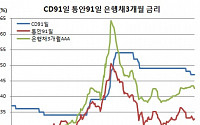 ‘미 금리인상의 역설’ CD금리 또 내릴 듯, 신한은행 1.45% CD발행