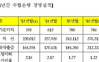 수협은행, 작년 당기순익 786억 원...4년 연속 증가