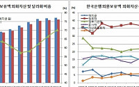 [한은 연차보고서] 외환보유액 외화자산 중 달러비중 70.3% ‘역대최대’