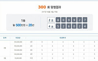 연금복권 300회차 1등 당첨번호 '2조809927'·'4조526024'…수령액은 얼마?