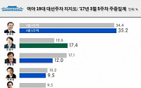 문재인 35.2% 선두 유지…안철수 17.4% 2위 ‘탈환’
