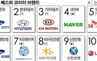 [데이터 뉴스] 한국 50대 브랜드 가치총액 136조원… 삼성전자 1위