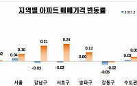 강남3구 아파트값 일제히 오름세…4개월 만에 상승전환