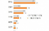 문재인 31%> 안철수 19%> 안희정 14%> 이재명 8%> 홍준표 4%