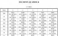 2011 프로야구 신인 드래프트 표