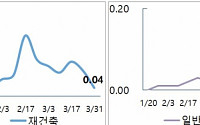 서울 아파트값 0.05% 상승...재건축시장 관망기조 지속