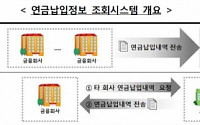 연금저축, 이달부터 납입확인서 없어도 수령·해지 가능