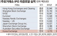 [데이터 뉴스] 거래소, 지난해 IPO실적 세계 10위… 상장기업수 6위