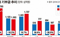 [데이터 뉴스] 최순실·김영란法 놀란 10대그룹, 기부인심 ‘확’ 줄었다
