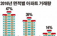 소형 아파트 ‘전성시대’… 작년 전체 거래량의 47%가 60㎡이하
