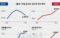[베스트&amp;워스트] 코스피, ‘문재인·안철수’ 정치테마주 강세… 태원물산 51.33%↑