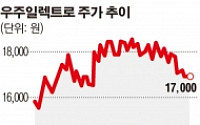 우주일렉트로, 모바일커넥터 매출 회복세…삼성전자 M/S 확대